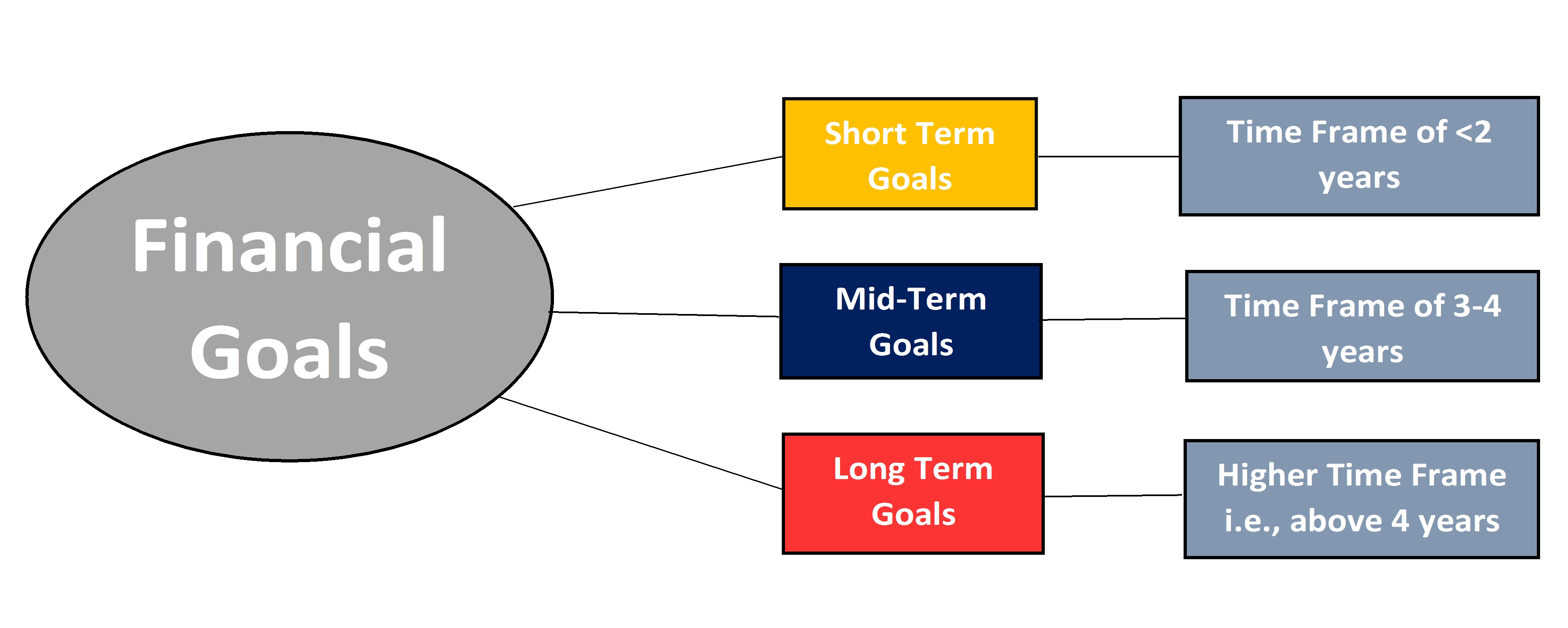 Short Medium And Long-Term Goals Template