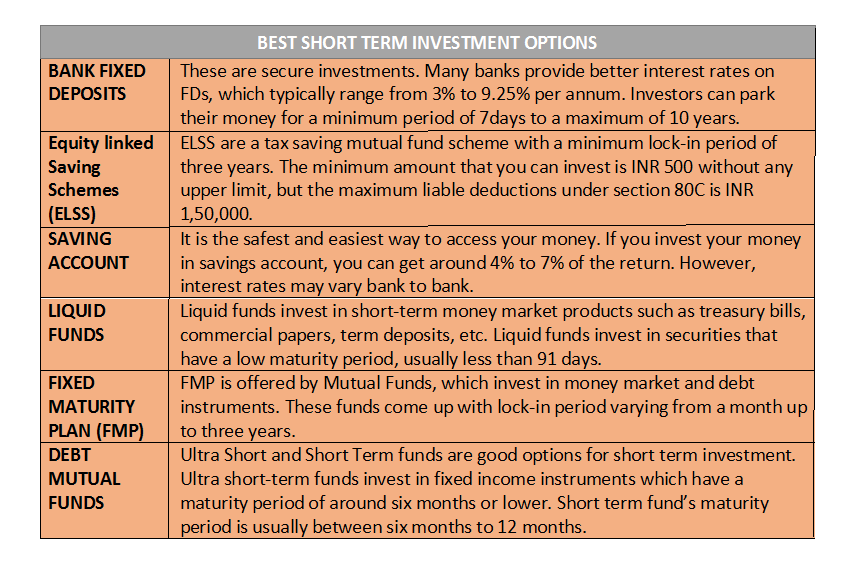 Best Short Term Investment Options ELSS Liquid Funds FDs Debt Funds