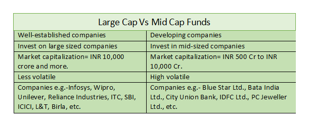 Large-Cap Vs Mid-Cap Funds | Market Capitalization | Companies