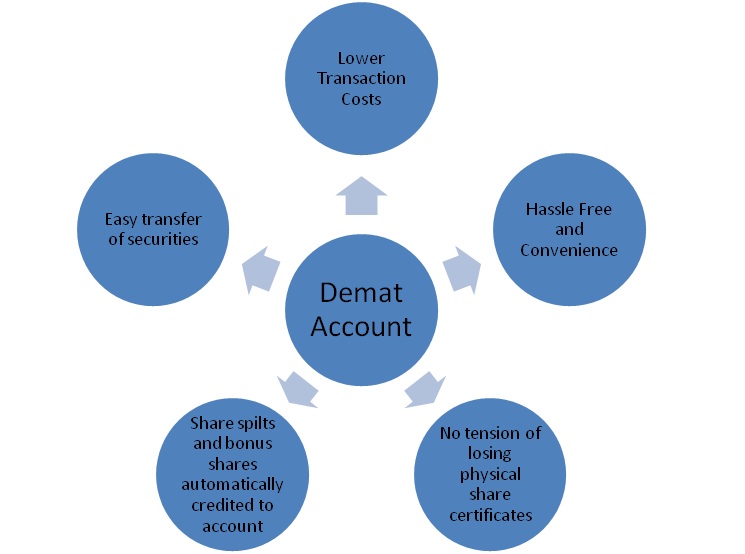 Share accounts. Demat. Transaction costs. Demat accounts Opening processes. How can Securities be transferred?.