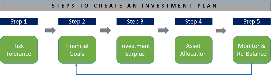 Investment Plan Set Financial Goals Best Investment Plan Best 