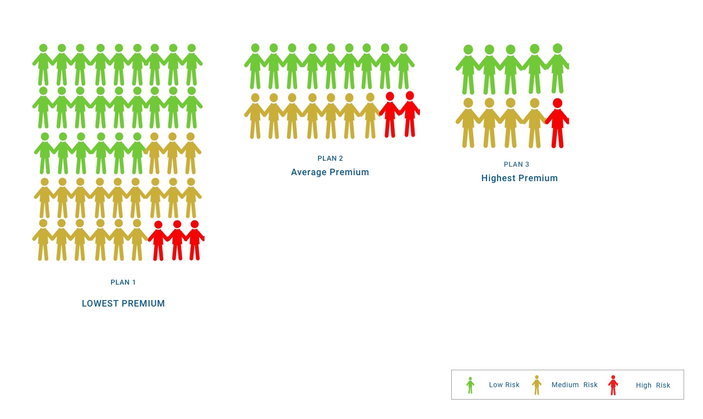 Risk Pooling Insurance Pool What is Risk Pooling High Risk Low Risk