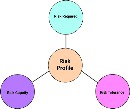 Risk Assessment Components