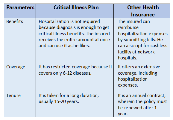 Critical Illness Insurance Policy | Best Critical Illness Insurance