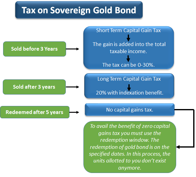 What Is Gold Bond Scheme