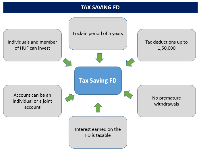 tax-saving-fd-tax-saver-fd-tax-saving-fd-interest-rate-tax-saver