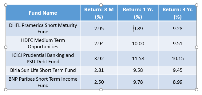 best-short-term-debt-funds-2017-know-best-short-term-investments